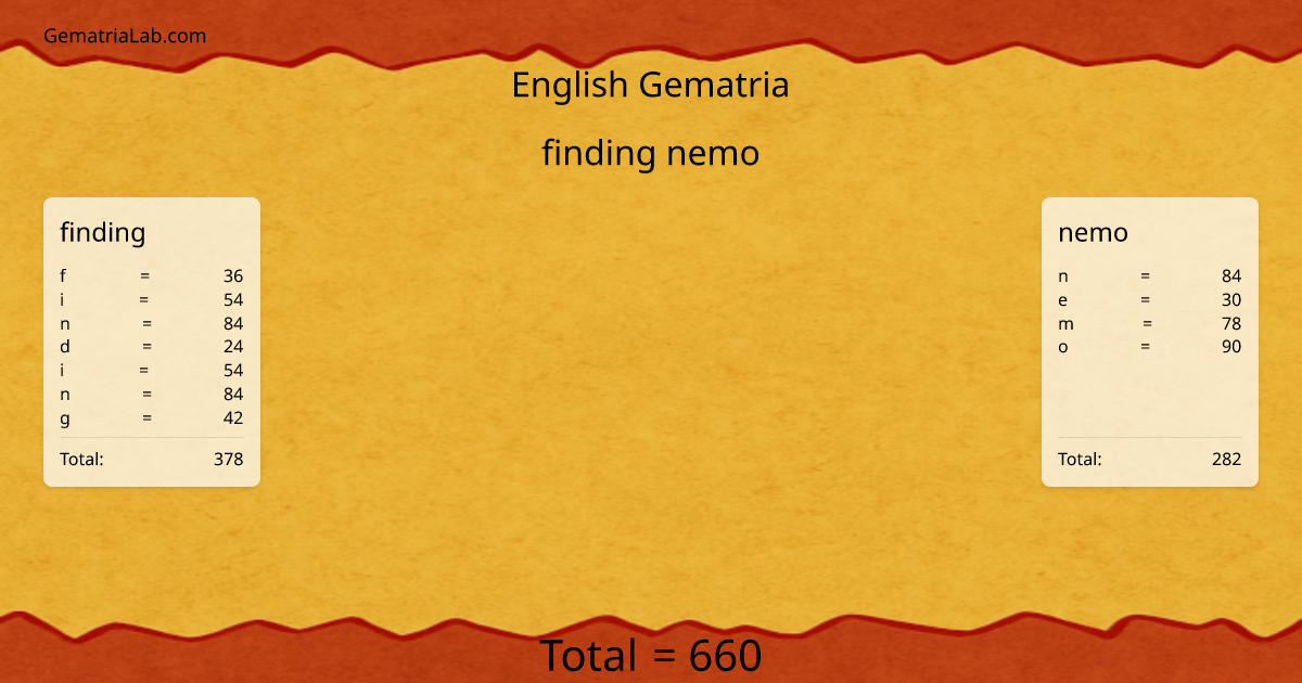 finding nemo in english Gematria